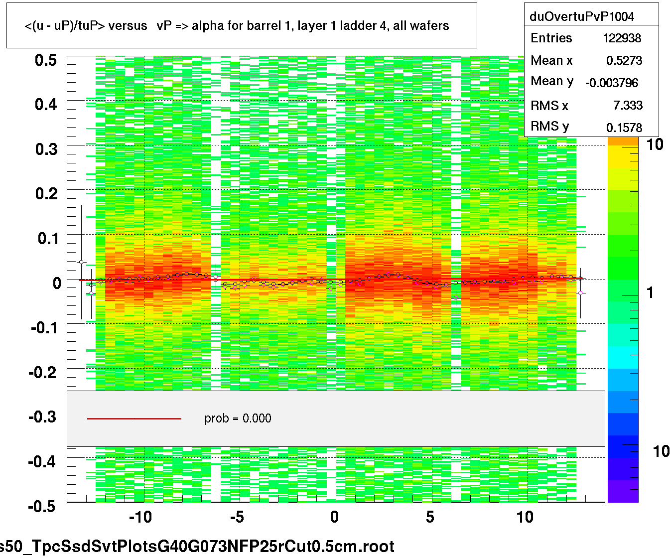 <(u - uP)/tuP> versus   vP => alpha for barrel 1, layer 1 ladder 4, all wafers