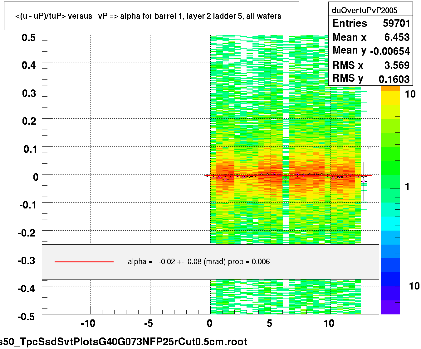 <(u - uP)/tuP> versus   vP => alpha for barrel 1, layer 2 ladder 5, all wafers