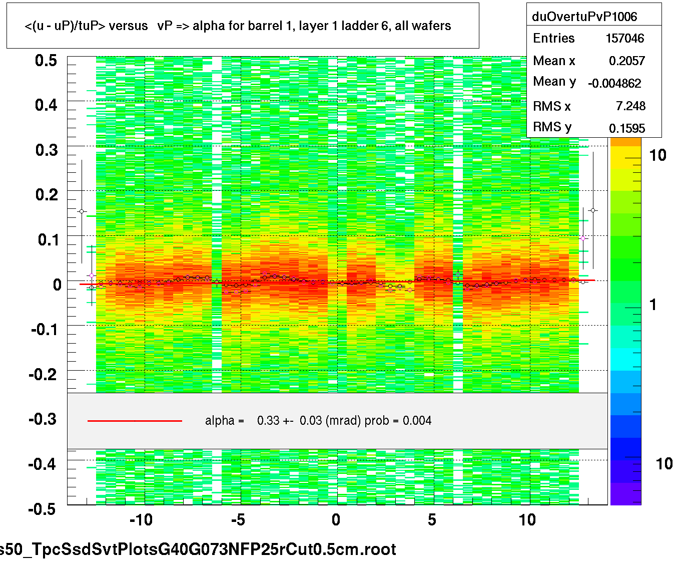 <(u - uP)/tuP> versus   vP => alpha for barrel 1, layer 1 ladder 6, all wafers