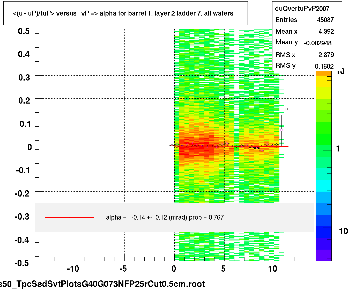 <(u - uP)/tuP> versus   vP => alpha for barrel 1, layer 2 ladder 7, all wafers