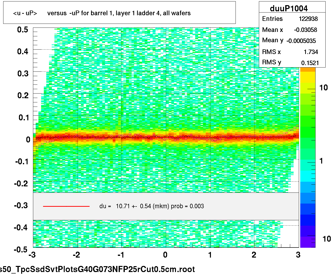 <u - uP>       versus  -uP for barrel 1, layer 1 ladder 4, all wafers