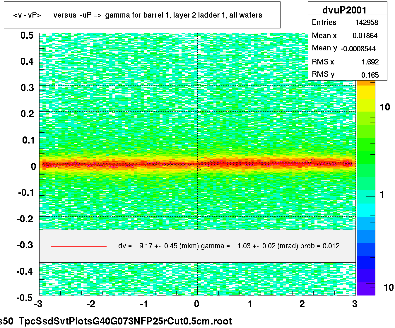 <v - vP>       versus  -uP =>  gamma for barrel 1, layer 2 ladder 1, all wafers