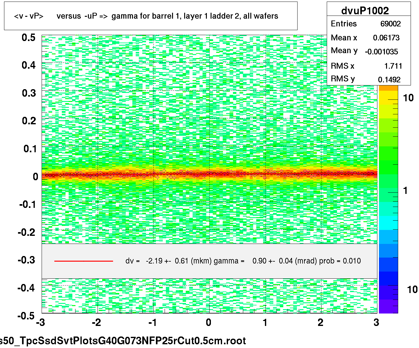 <v - vP>       versus  -uP =>  gamma for barrel 1, layer 1 ladder 2, all wafers