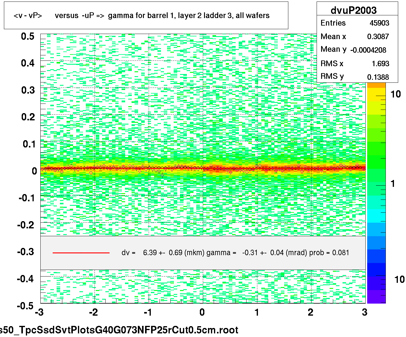 <v - vP>       versus  -uP =>  gamma for barrel 1, layer 2 ladder 3, all wafers