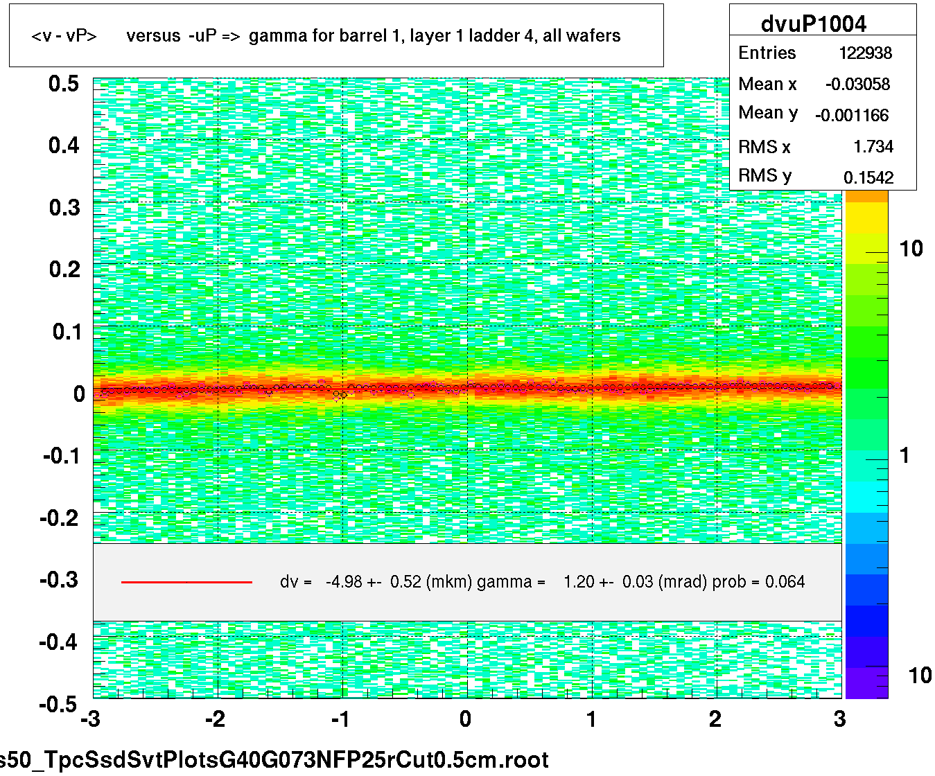 <v - vP>       versus  -uP =>  gamma for barrel 1, layer 1 ladder 4, all wafers