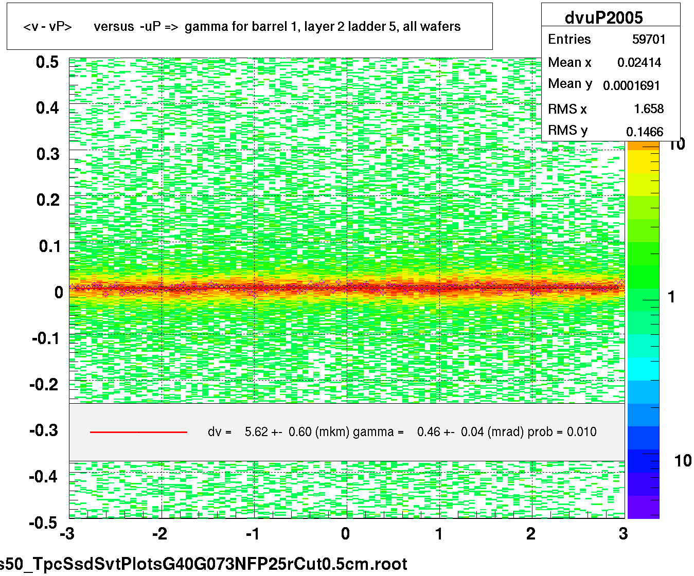 <v - vP>       versus  -uP =>  gamma for barrel 1, layer 2 ladder 5, all wafers