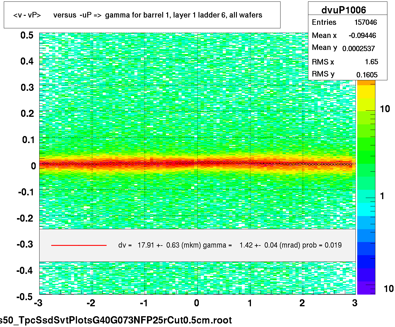 <v - vP>       versus  -uP =>  gamma for barrel 1, layer 1 ladder 6, all wafers