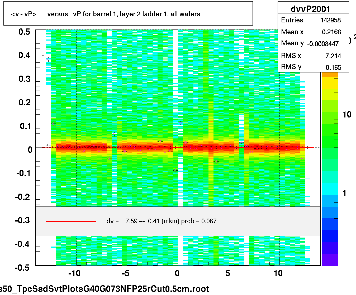 <v - vP>       versus   vP for barrel 1, layer 2 ladder 1, all wafers