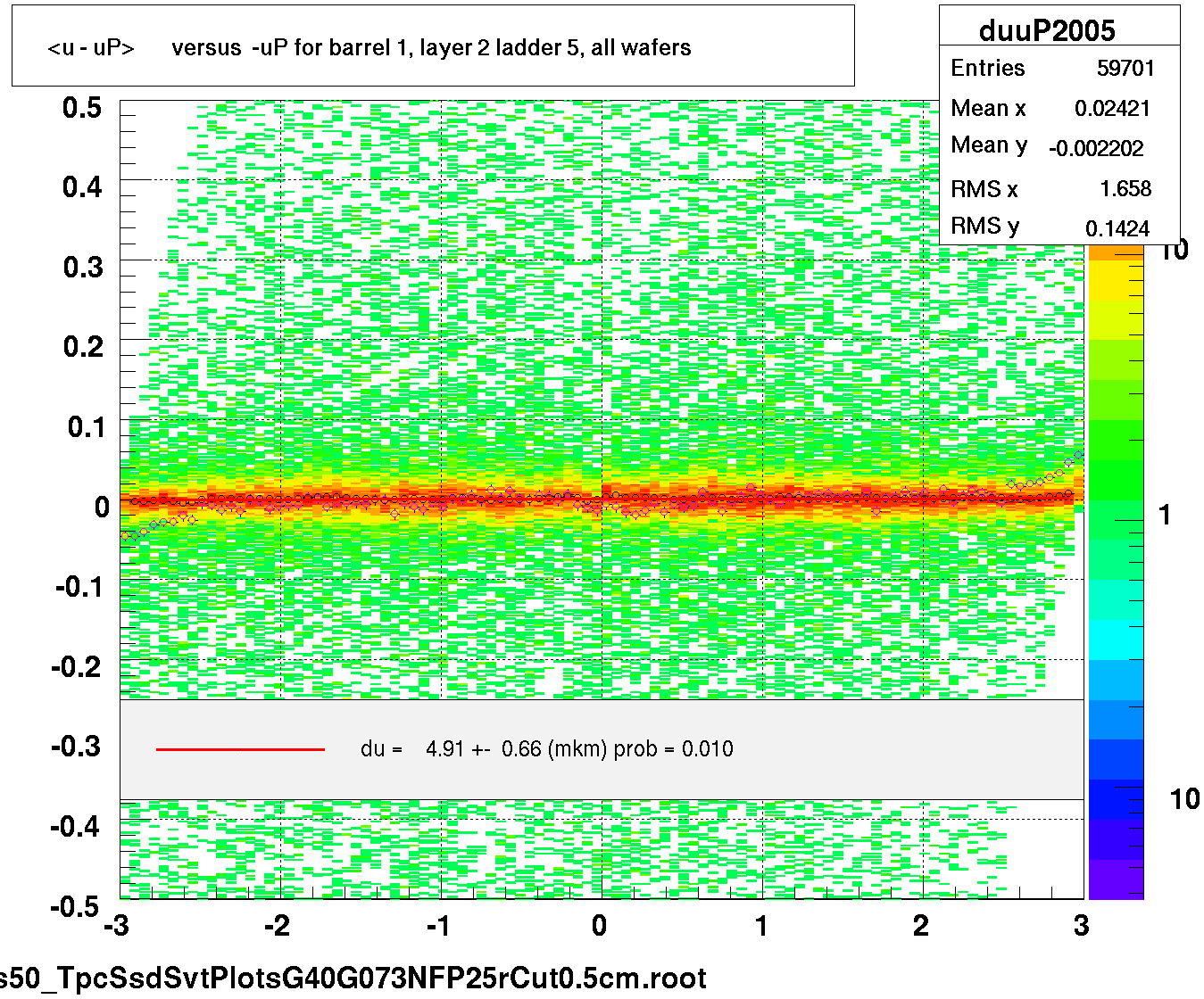 <u - uP>       versus  -uP for barrel 1, layer 2 ladder 5, all wafers