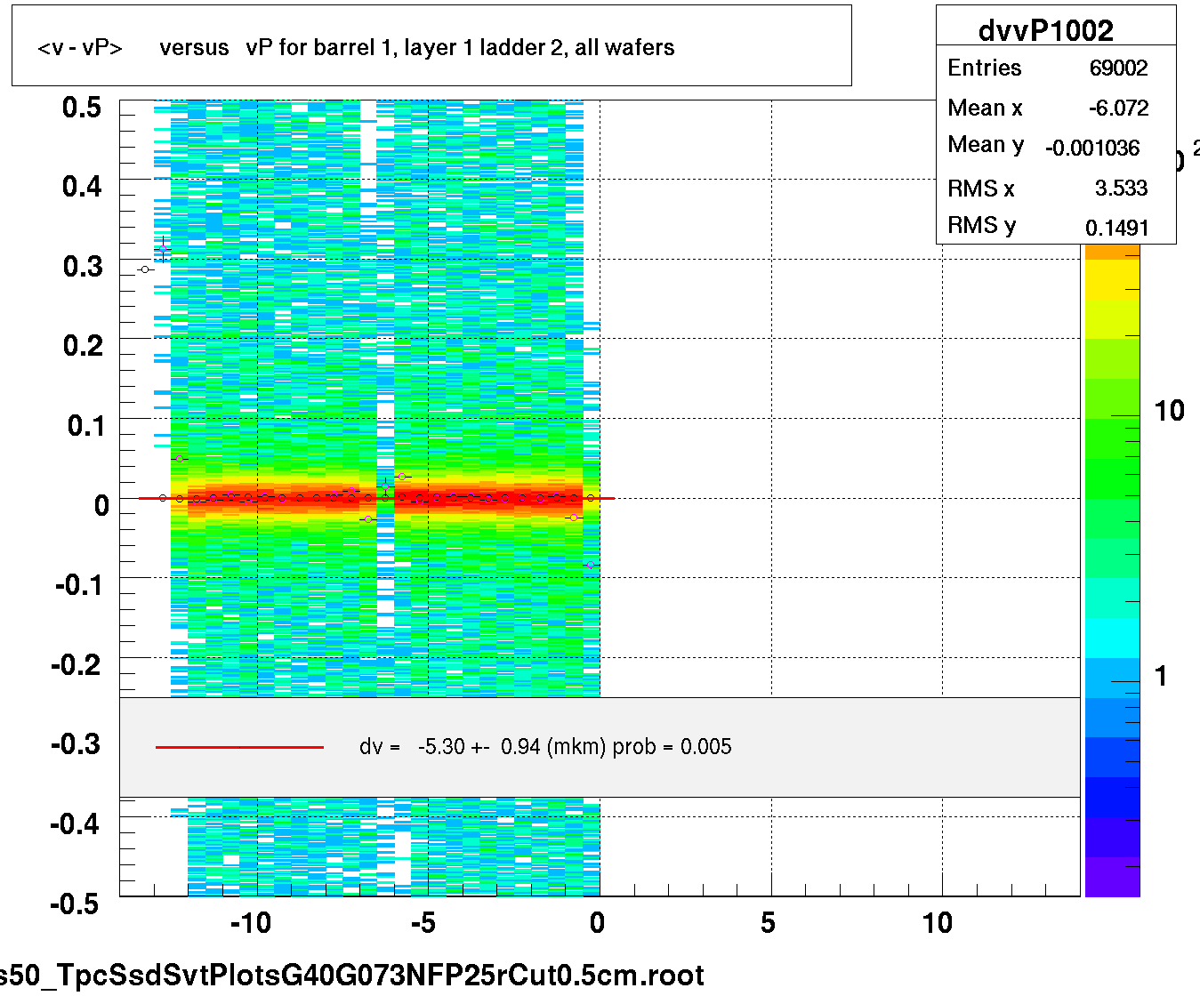 <v - vP>       versus   vP for barrel 1, layer 1 ladder 2, all wafers