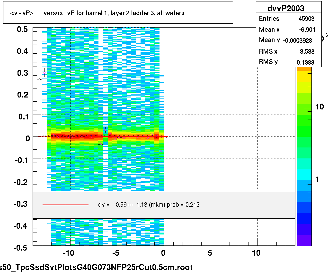 <v - vP>       versus   vP for barrel 1, layer 2 ladder 3, all wafers