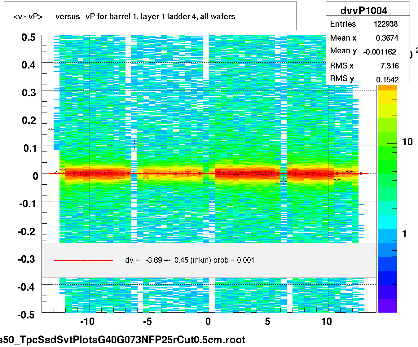 <v - vP>       versus   vP for barrel 1, layer 1 ladder 4, all wafers