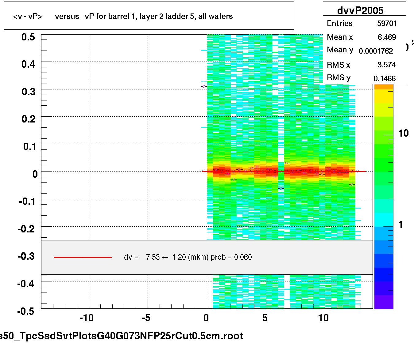 <v - vP>       versus   vP for barrel 1, layer 2 ladder 5, all wafers