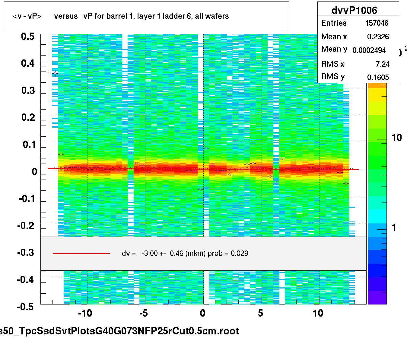 <v - vP>       versus   vP for barrel 1, layer 1 ladder 6, all wafers