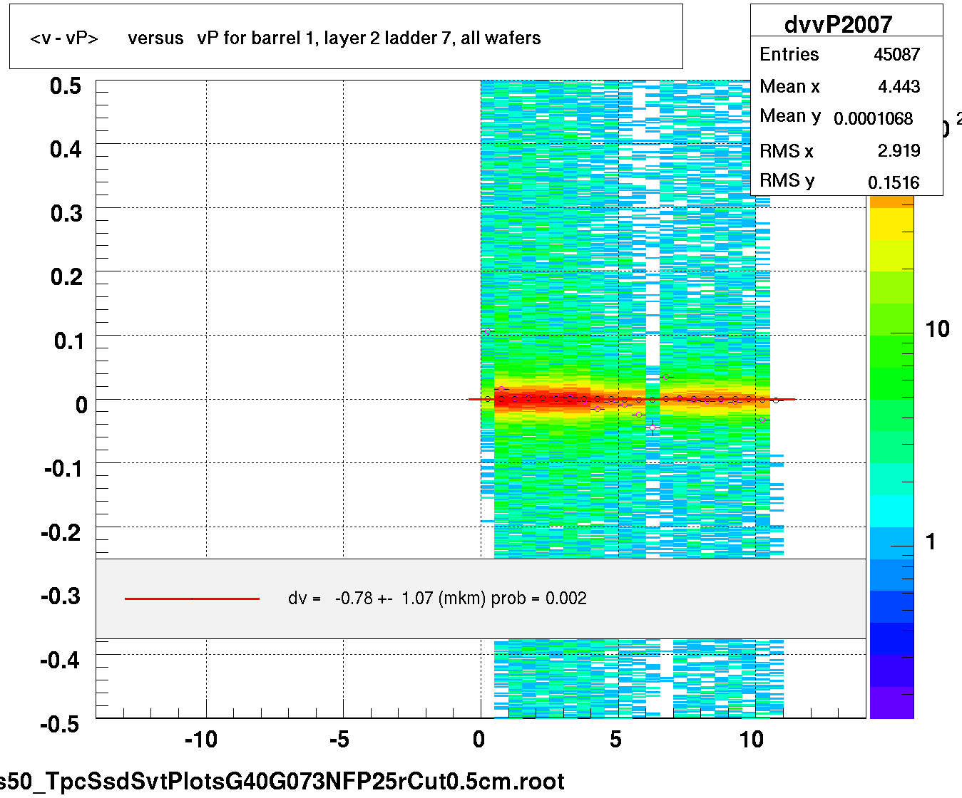 <v - vP>       versus   vP for barrel 1, layer 2 ladder 7, all wafers