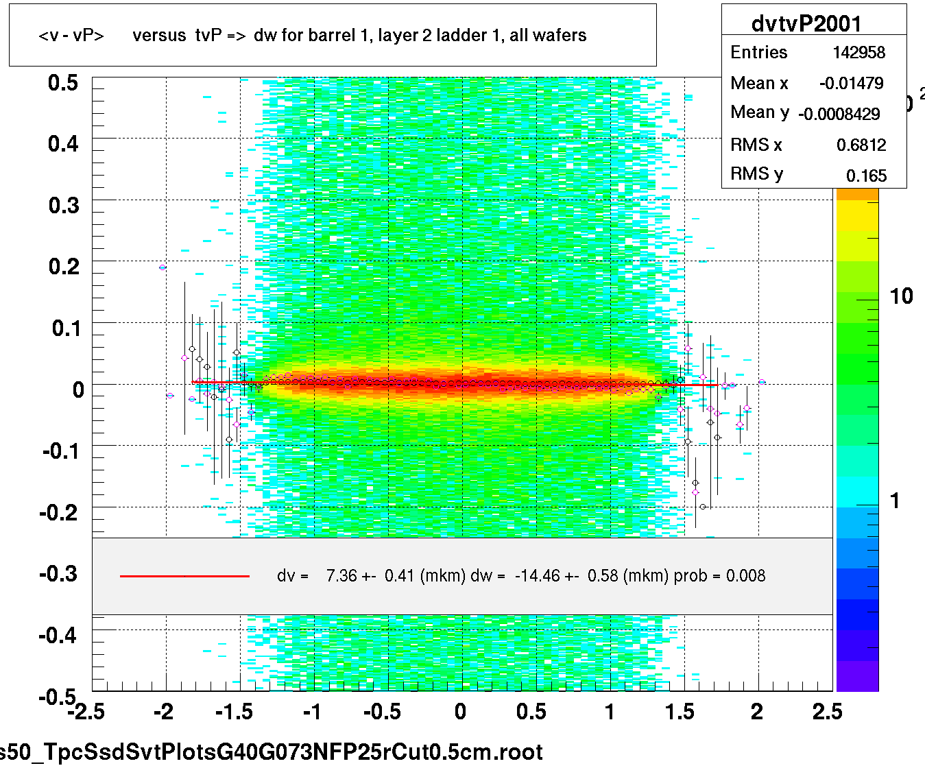 <v - vP>       versus  tvP =>  dw for barrel 1, layer 2 ladder 1, all wafers