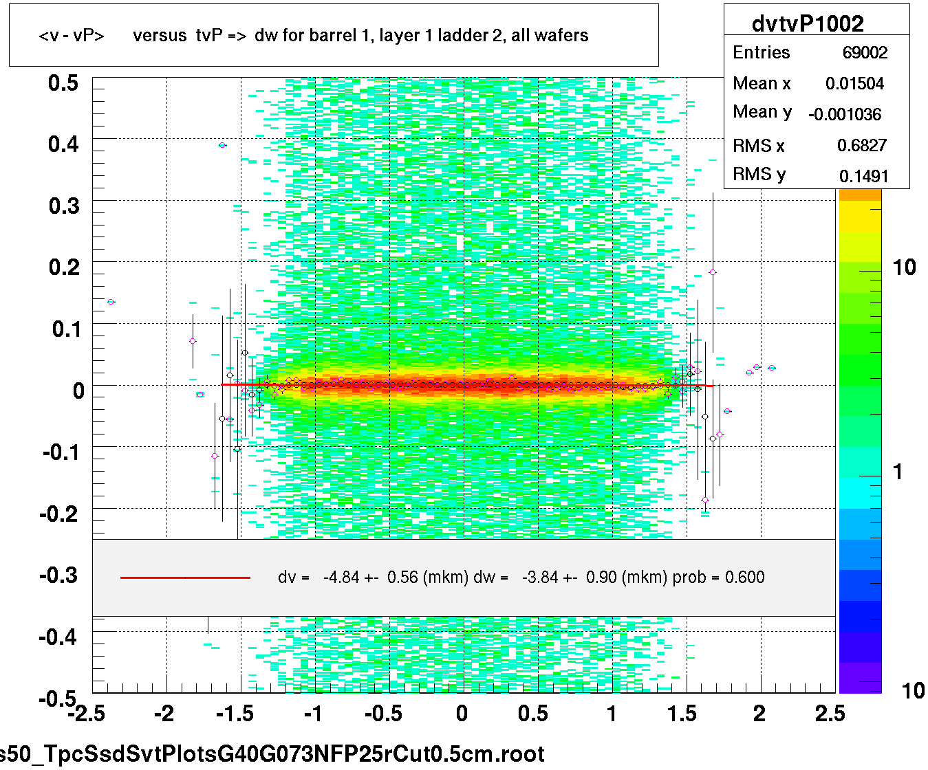 <v - vP>       versus  tvP =>  dw for barrel 1, layer 1 ladder 2, all wafers