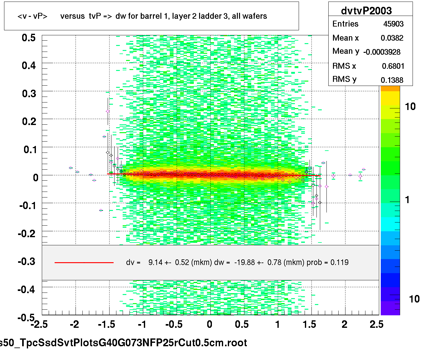 <v - vP>       versus  tvP =>  dw for barrel 1, layer 2 ladder 3, all wafers