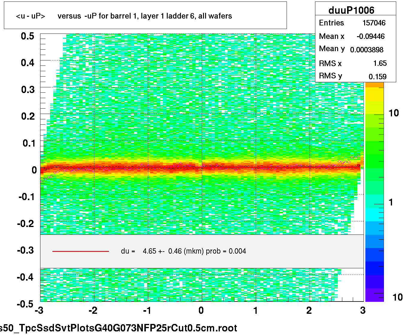 <u - uP>       versus  -uP for barrel 1, layer 1 ladder 6, all wafers