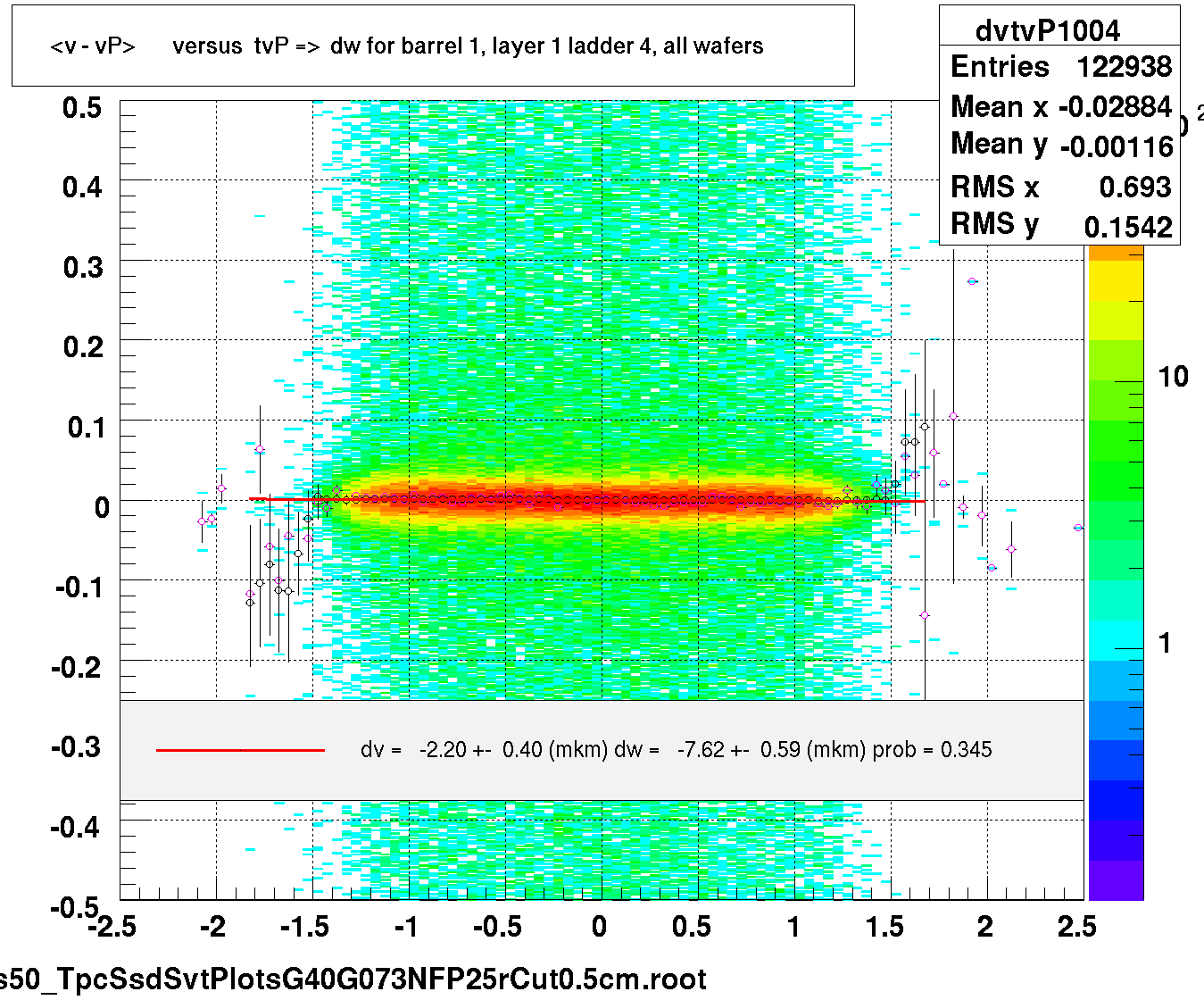 <v - vP>       versus  tvP =>  dw for barrel 1, layer 1 ladder 4, all wafers