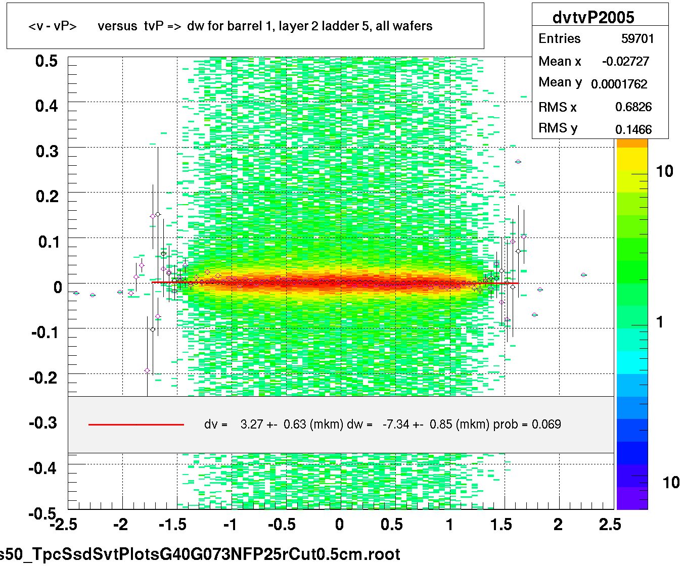 <v - vP>       versus  tvP =>  dw for barrel 1, layer 2 ladder 5, all wafers