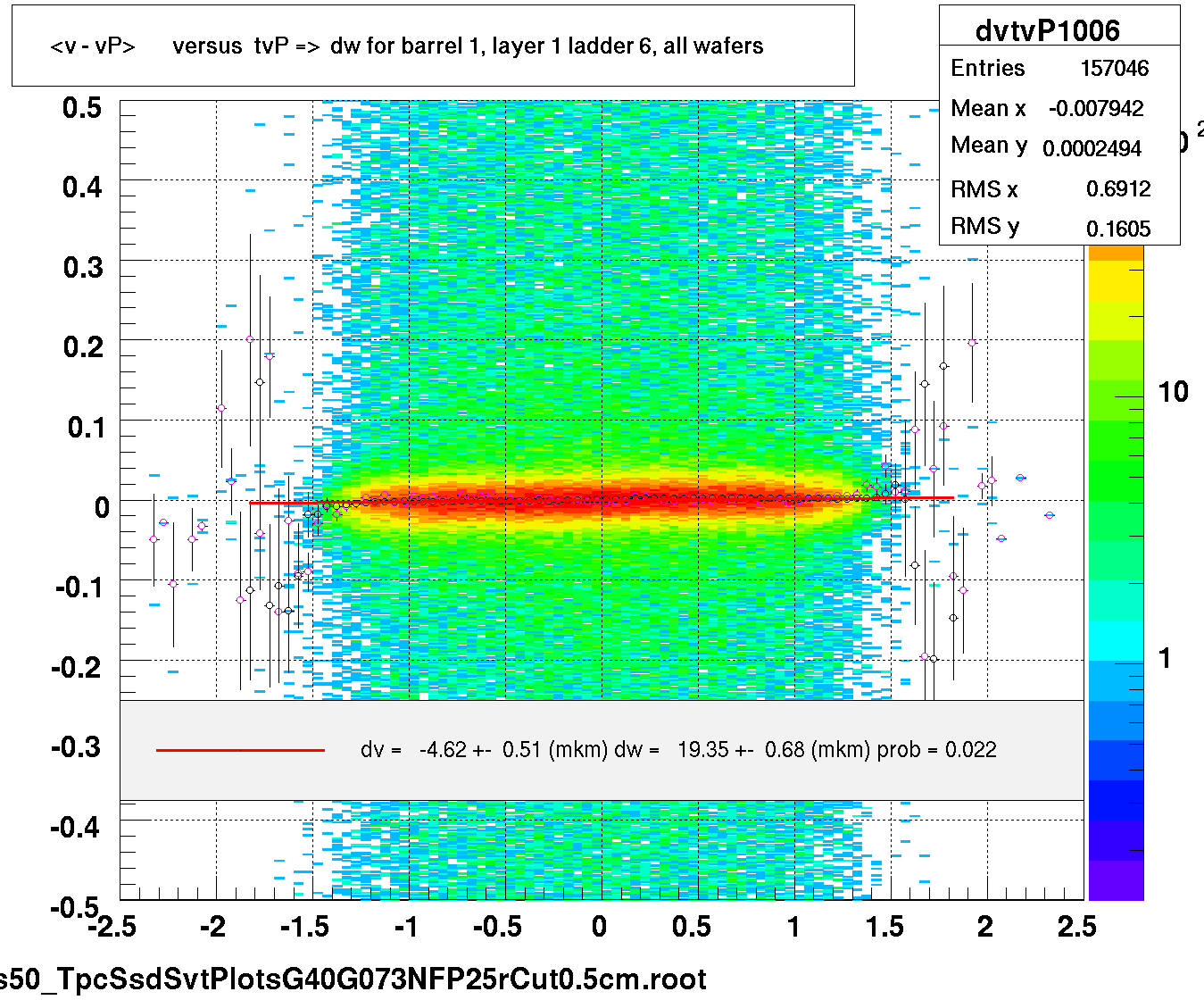 <v - vP>       versus  tvP =>  dw for barrel 1, layer 1 ladder 6, all wafers