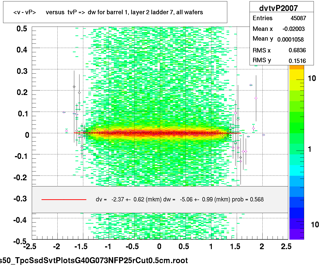 <v - vP>       versus  tvP =>  dw for barrel 1, layer 2 ladder 7, all wafers