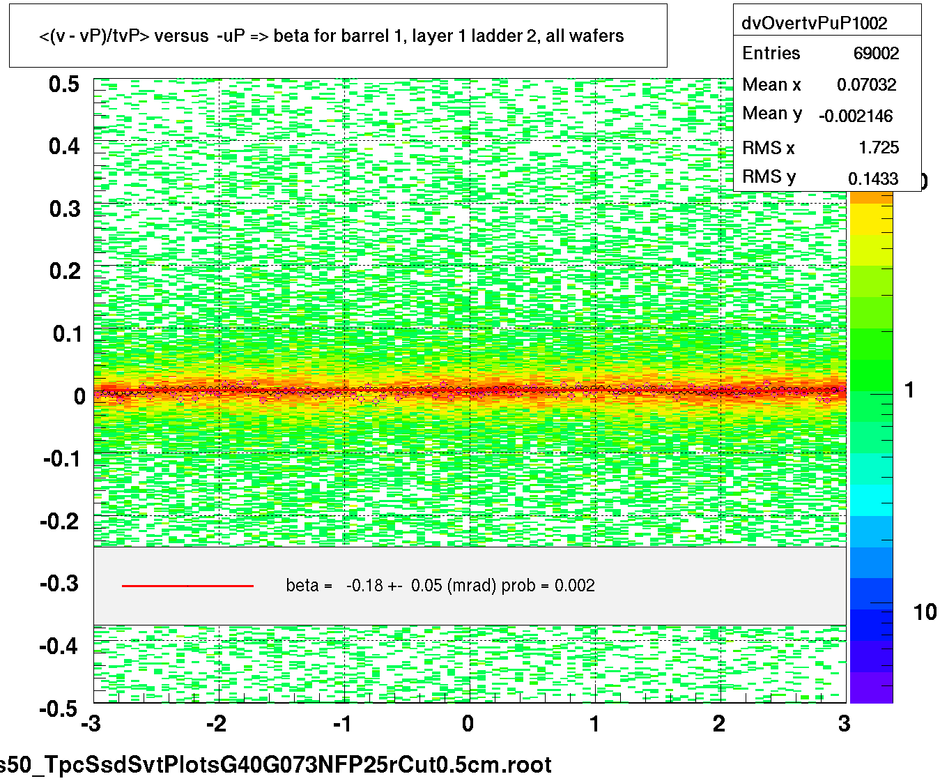 <(v - vP)/tvP> versus  -uP => beta for barrel 1, layer 1 ladder 2, all wafers