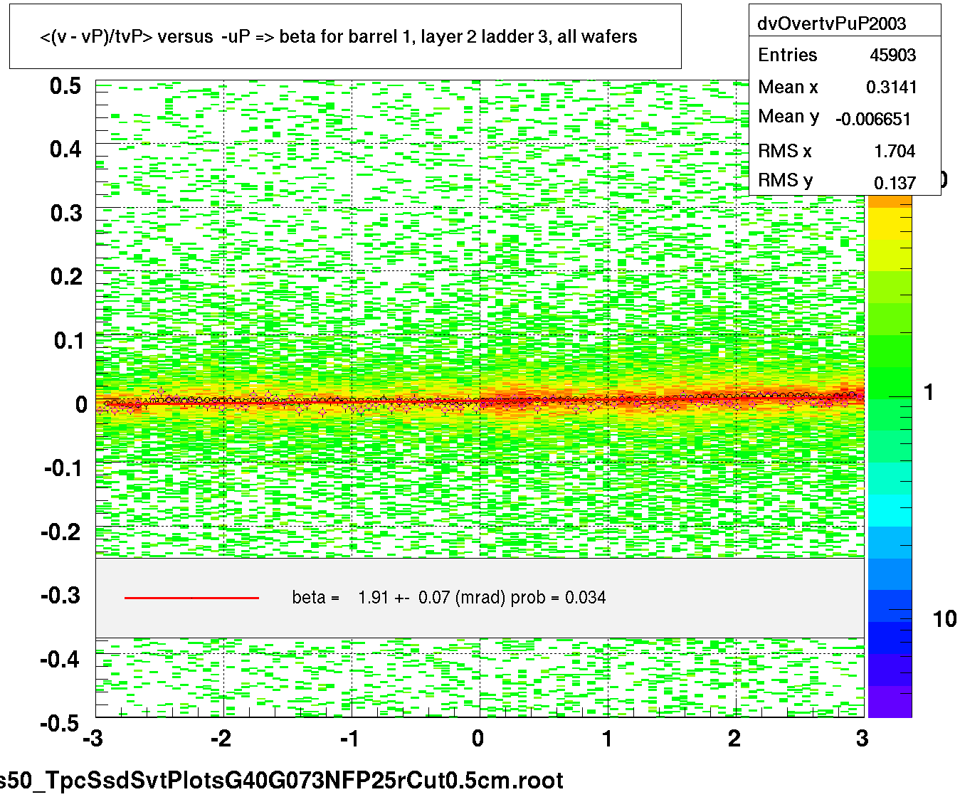 <(v - vP)/tvP> versus  -uP => beta for barrel 1, layer 2 ladder 3, all wafers