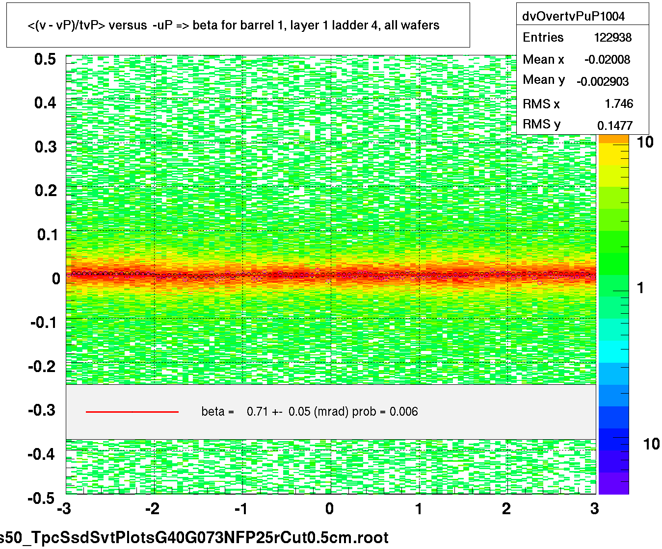 <(v - vP)/tvP> versus  -uP => beta for barrel 1, layer 1 ladder 4, all wafers