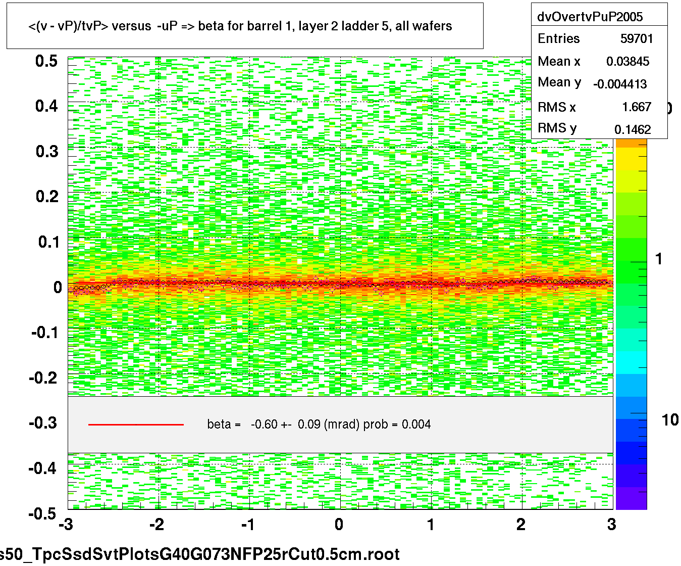 <(v - vP)/tvP> versus  -uP => beta for barrel 1, layer 2 ladder 5, all wafers