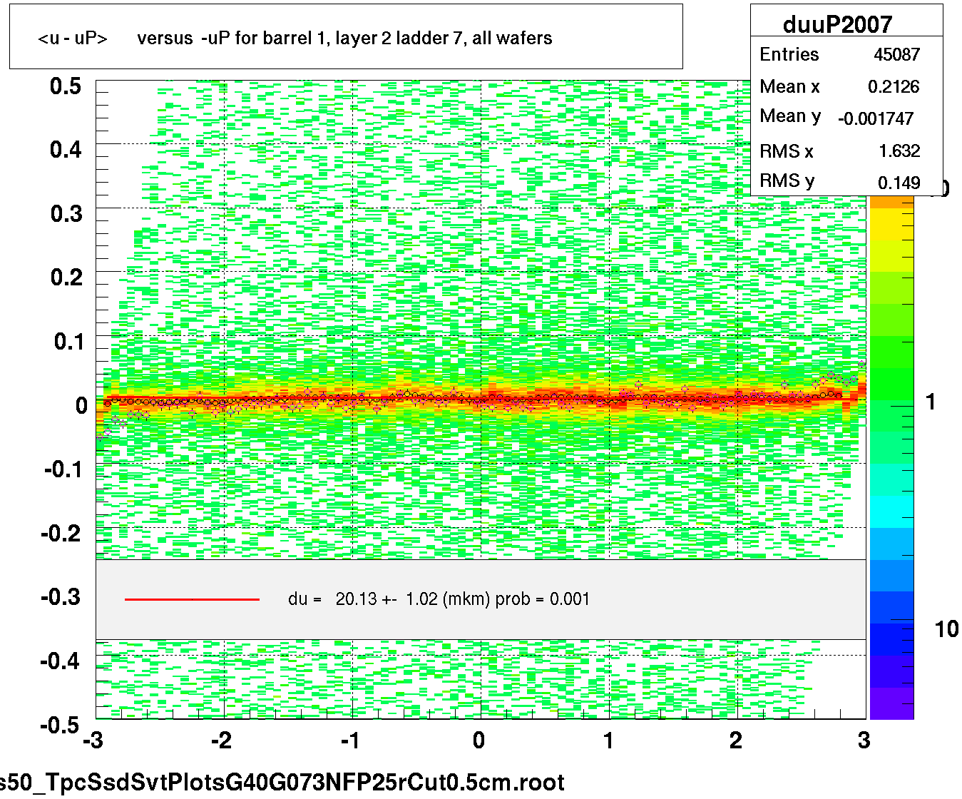 <u - uP>       versus  -uP for barrel 1, layer 2 ladder 7, all wafers