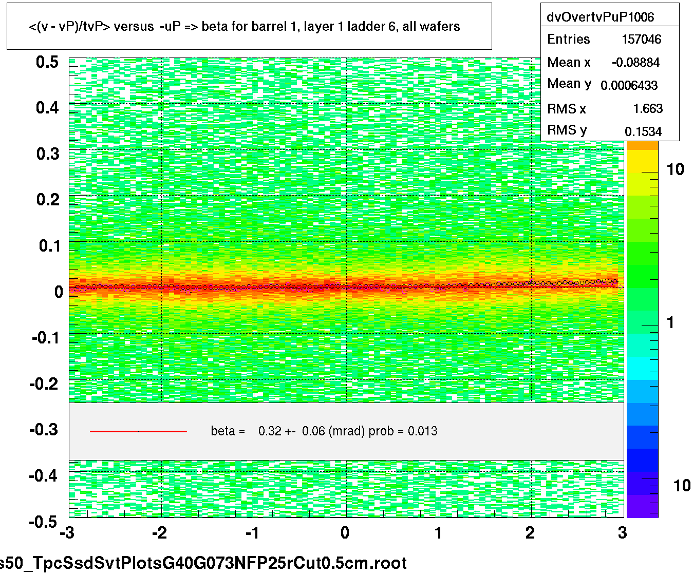 <(v - vP)/tvP> versus  -uP => beta for barrel 1, layer 1 ladder 6, all wafers