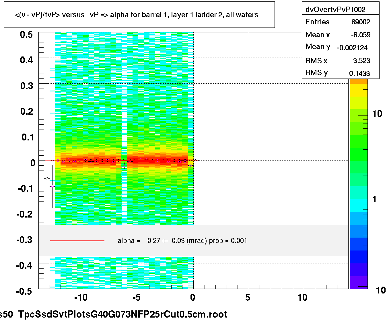 <(v - vP)/tvP> versus   vP => alpha for barrel 1, layer 1 ladder 2, all wafers