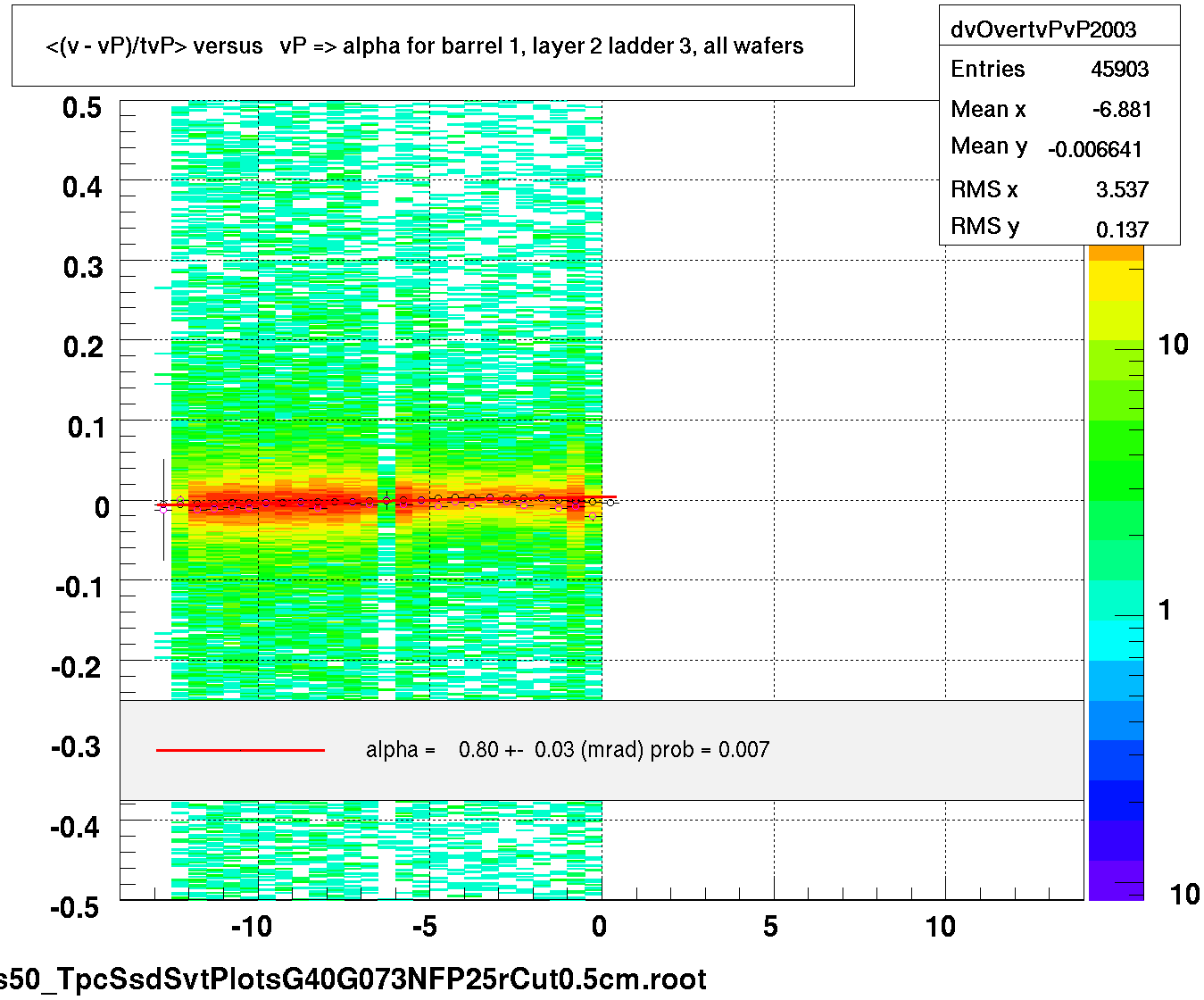 <(v - vP)/tvP> versus   vP => alpha for barrel 1, layer 2 ladder 3, all wafers