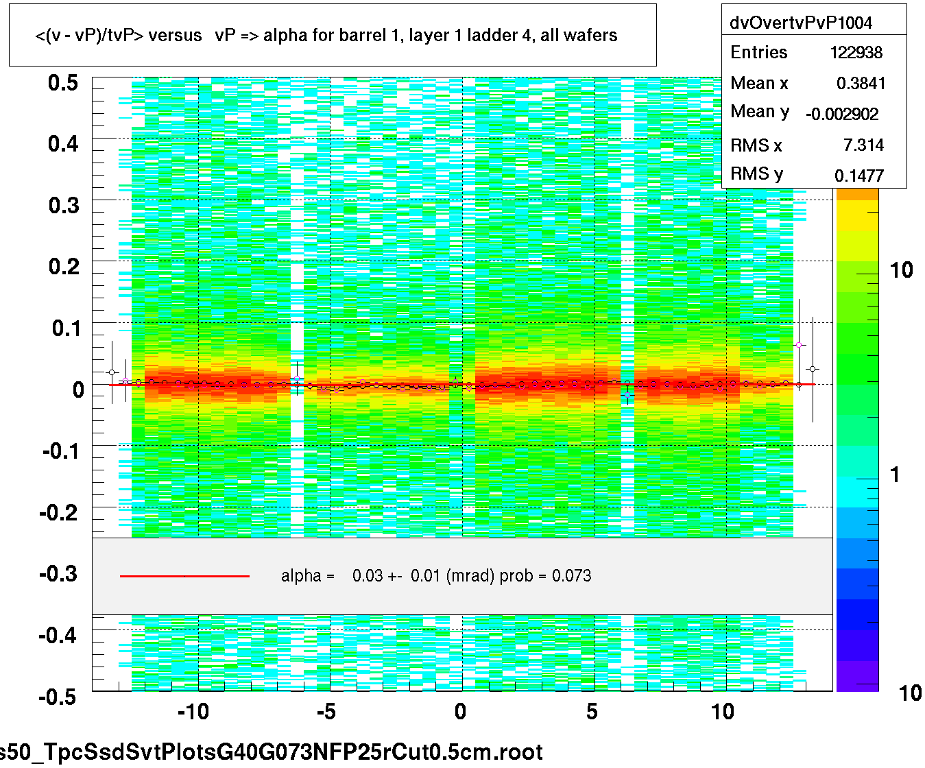 <(v - vP)/tvP> versus   vP => alpha for barrel 1, layer 1 ladder 4, all wafers