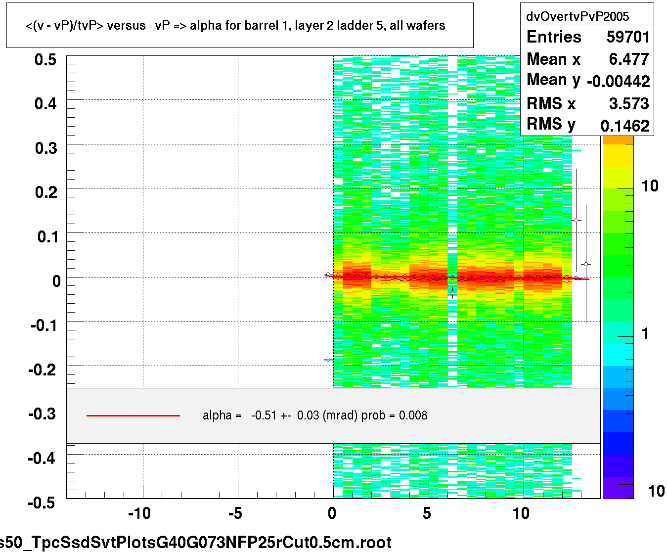 <(v - vP)/tvP> versus   vP => alpha for barrel 1, layer 2 ladder 5, all wafers