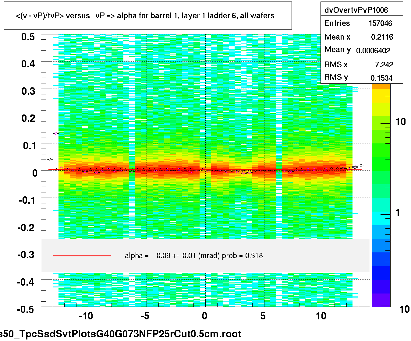 <(v - vP)/tvP> versus   vP => alpha for barrel 1, layer 1 ladder 6, all wafers