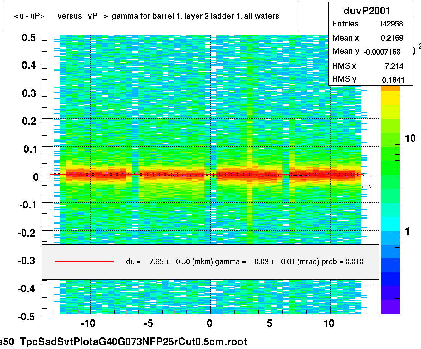 <u - uP>       versus   vP =>  gamma for barrel 1, layer 2 ladder 1, all wafers