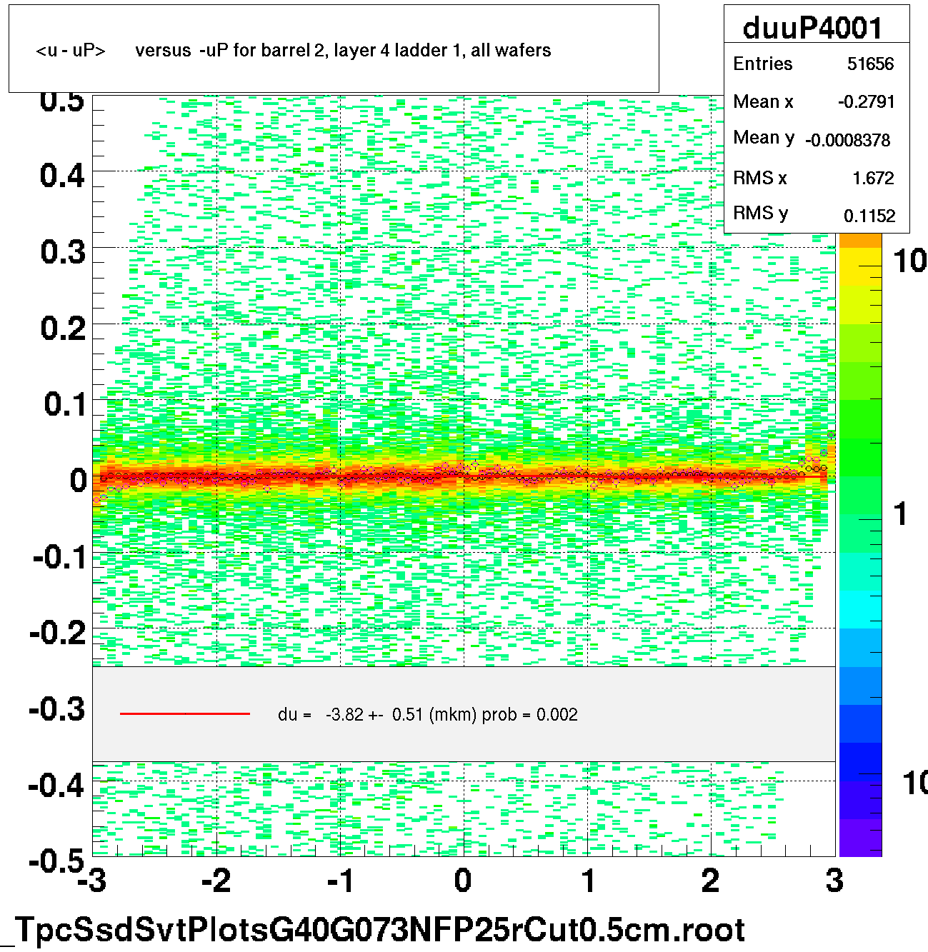 <u - uP>       versus  -uP for barrel 2, layer 4 ladder 1, all wafers