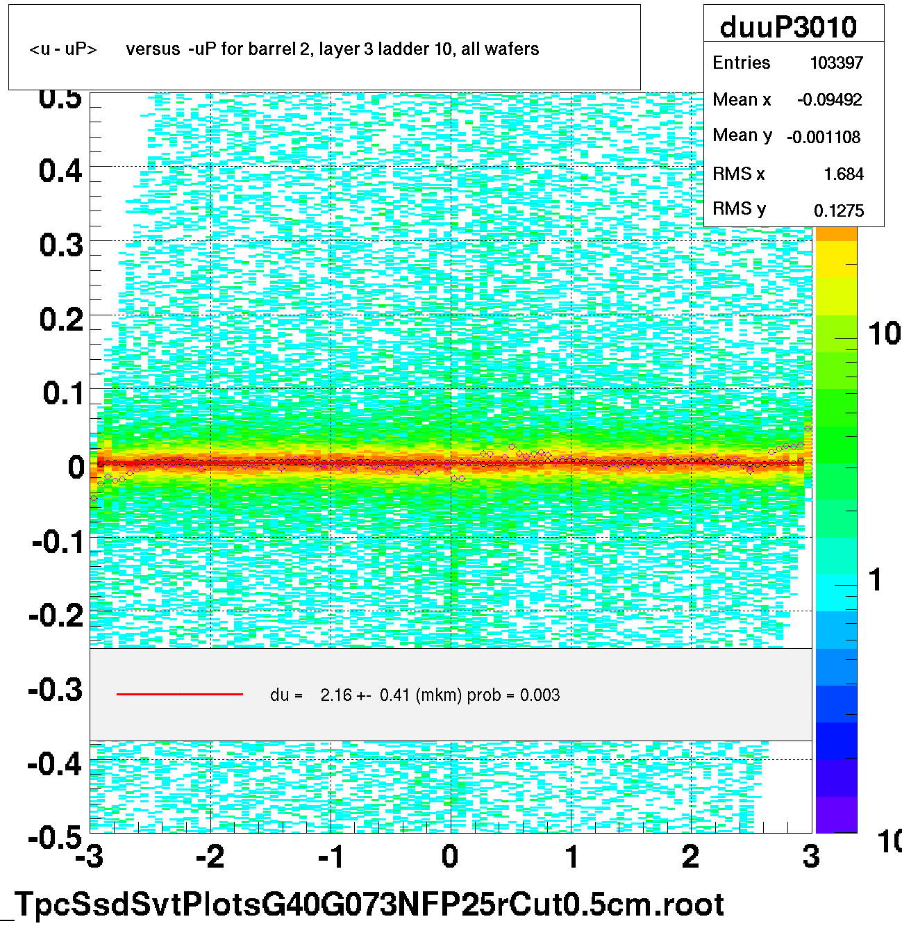 <u - uP>       versus  -uP for barrel 2, layer 3 ladder 10, all wafers