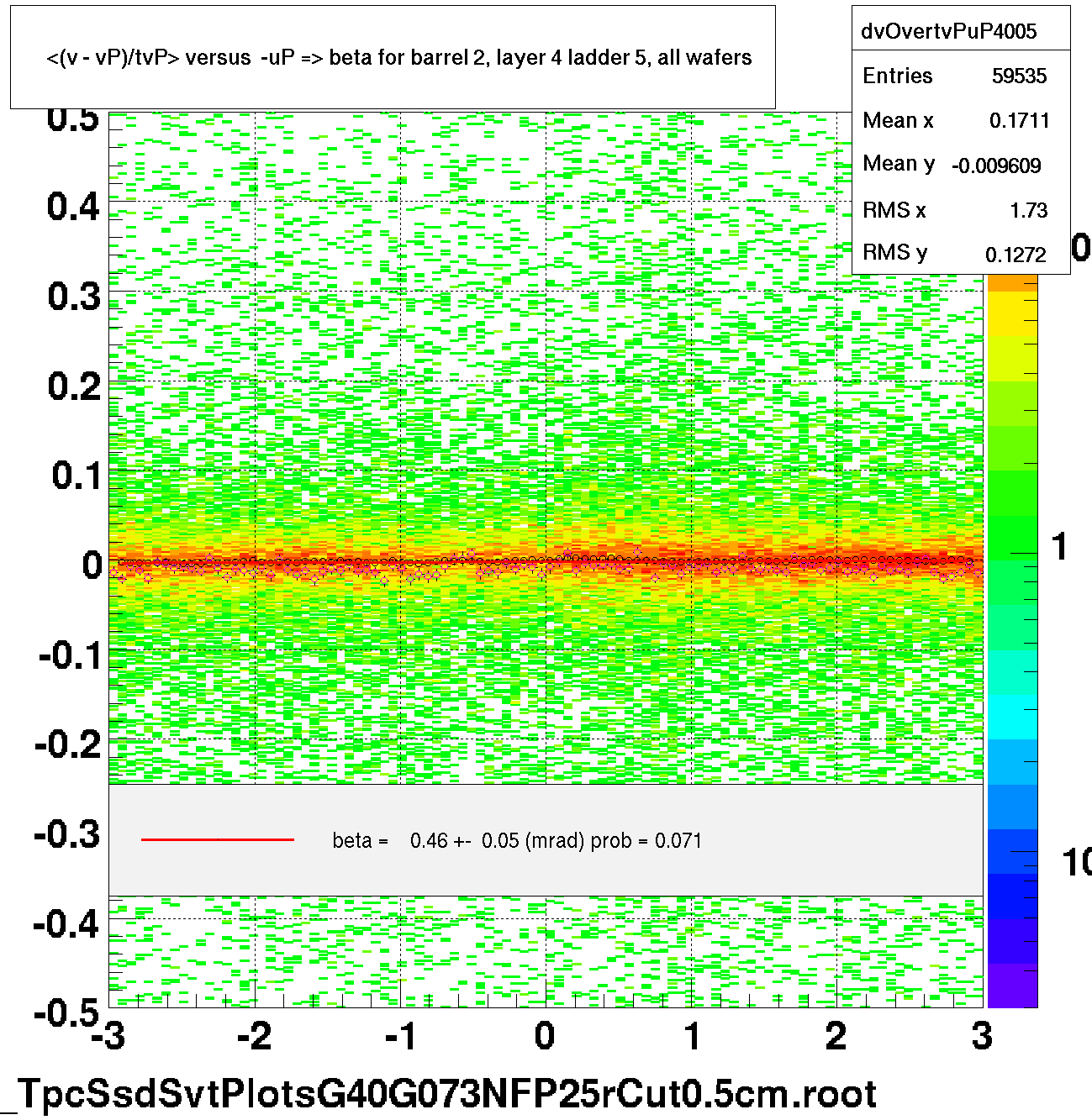 <(v - vP)/tvP> versus  -uP => beta for barrel 2, layer 4 ladder 5, all wafers