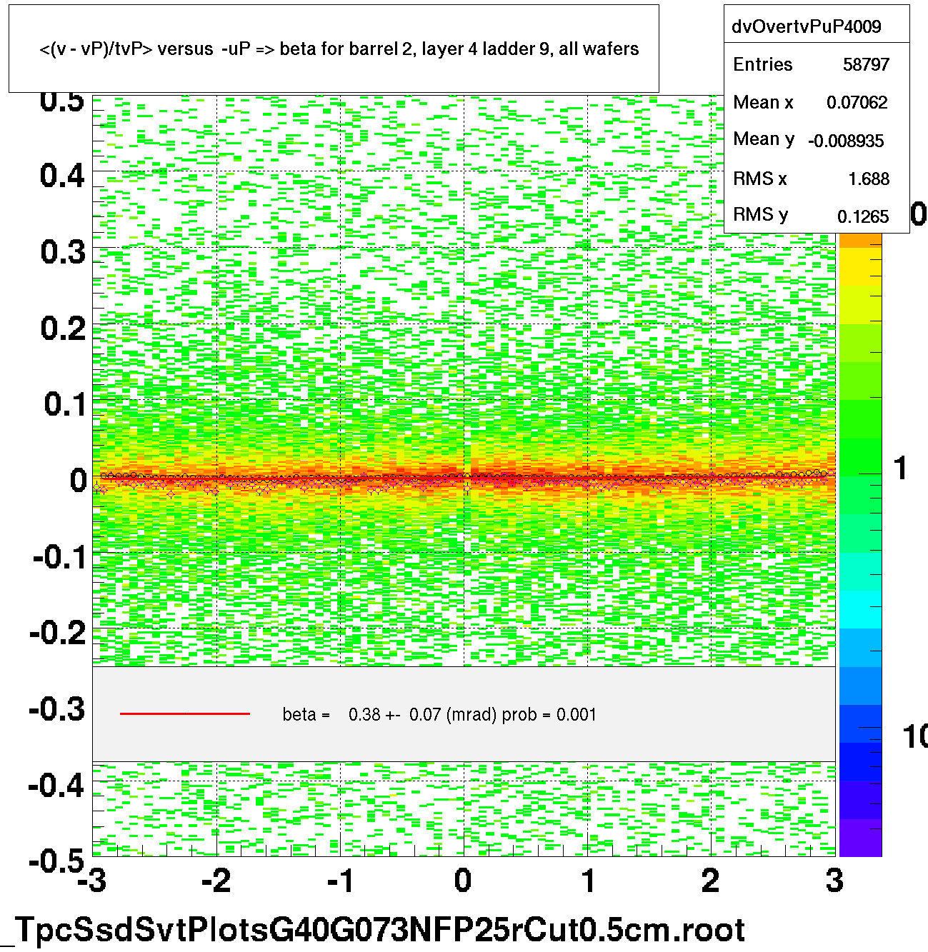 <(v - vP)/tvP> versus  -uP => beta for barrel 2, layer 4 ladder 9, all wafers