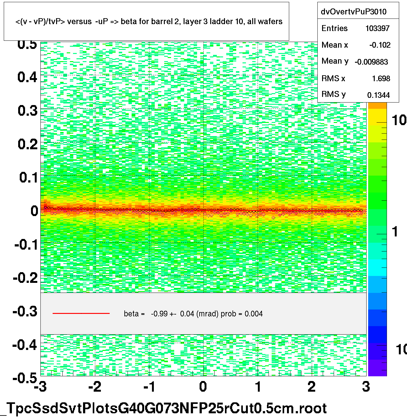 <(v - vP)/tvP> versus  -uP => beta for barrel 2, layer 3 ladder 10, all wafers