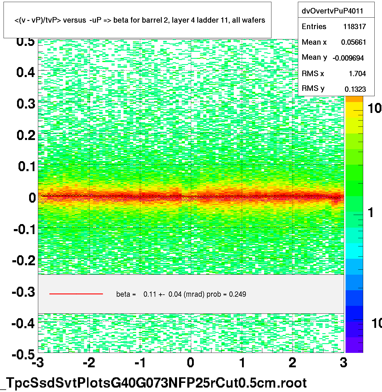 <(v - vP)/tvP> versus  -uP => beta for barrel 2, layer 4 ladder 11, all wafers