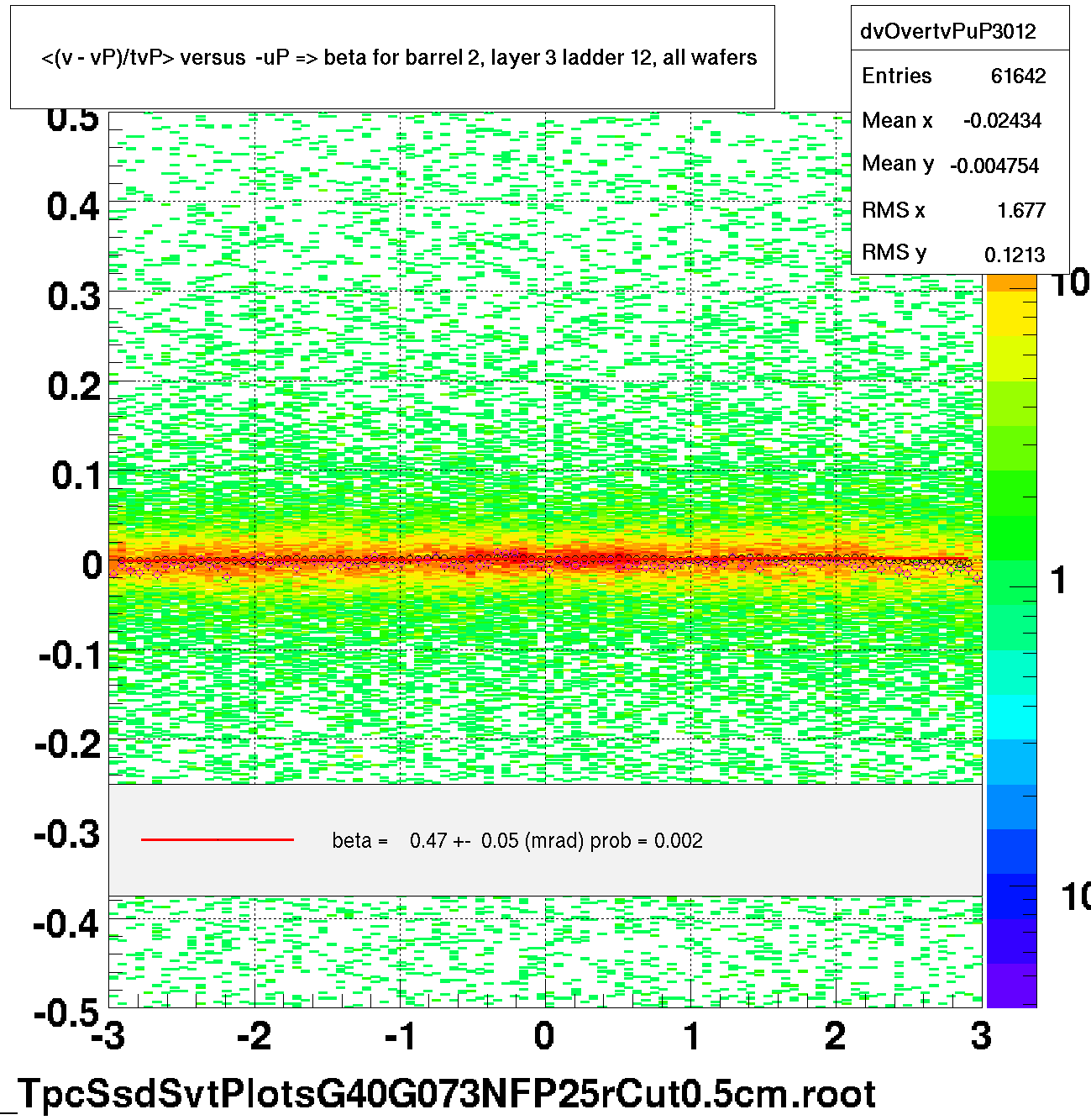 <(v - vP)/tvP> versus  -uP => beta for barrel 2, layer 3 ladder 12, all wafers