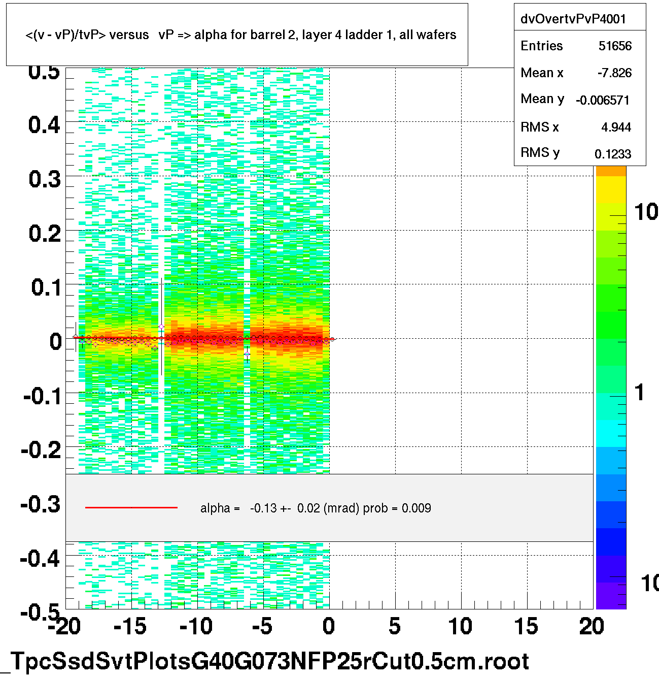 <(v - vP)/tvP> versus   vP => alpha for barrel 2, layer 4 ladder 1, all wafers