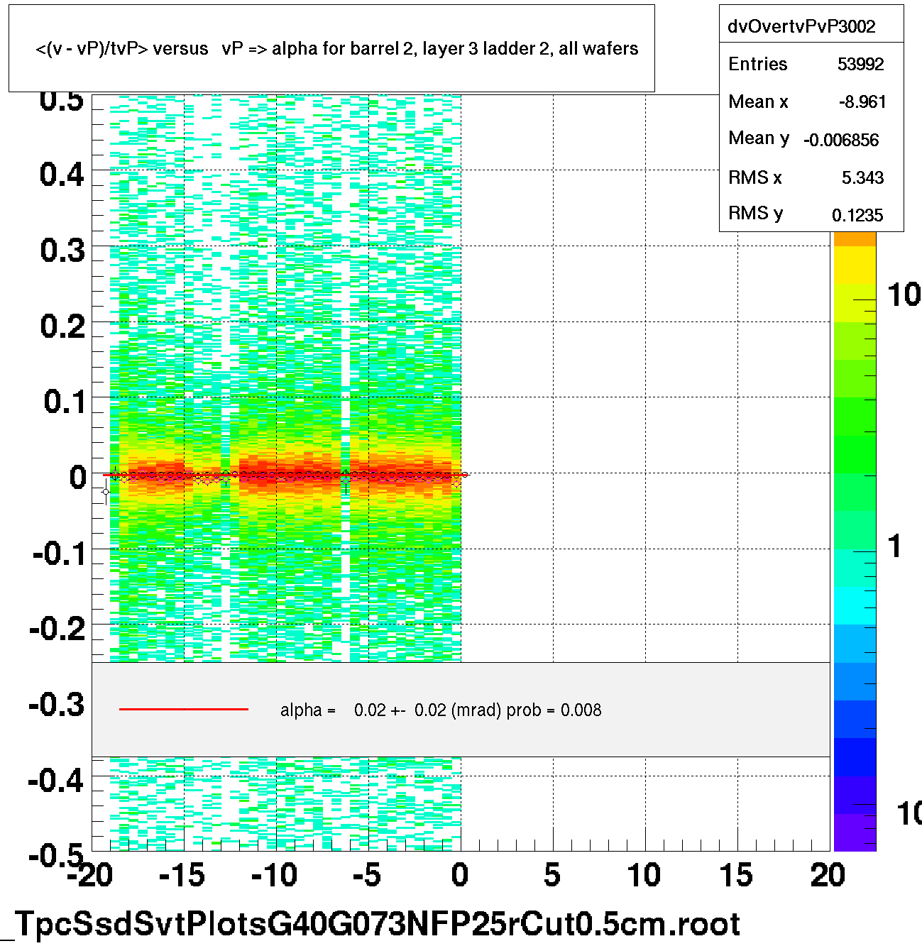 <(v - vP)/tvP> versus   vP => alpha for barrel 2, layer 3 ladder 2, all wafers