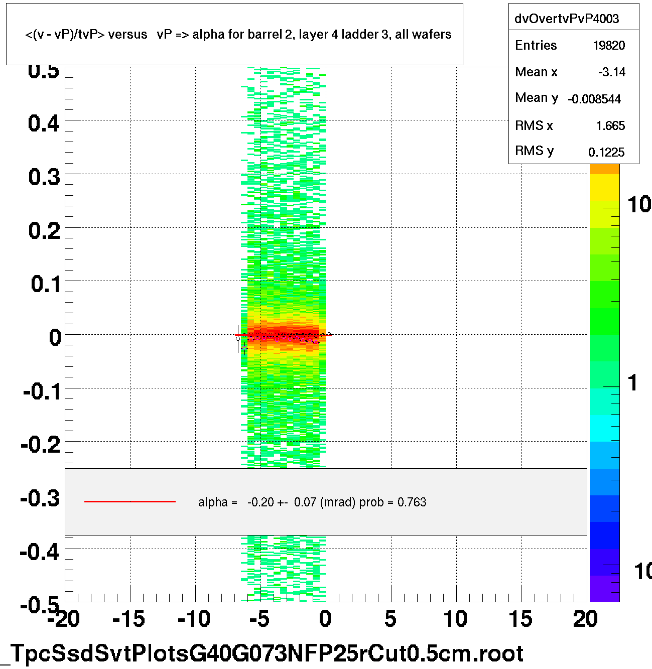 <(v - vP)/tvP> versus   vP => alpha for barrel 2, layer 4 ladder 3, all wafers