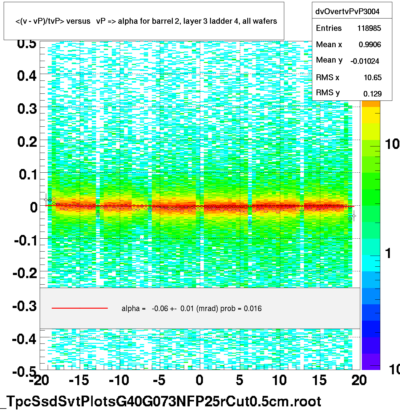 <(v - vP)/tvP> versus   vP => alpha for barrel 2, layer 3 ladder 4, all wafers